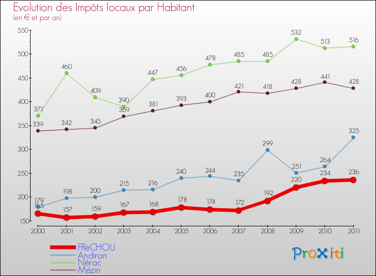 Evolution et montant des impôts locaux par Habitant pour FRéCHOU et les communes proches Comparaison des impôts locaux par habitant pour FRéCHOU et les communes voisines
