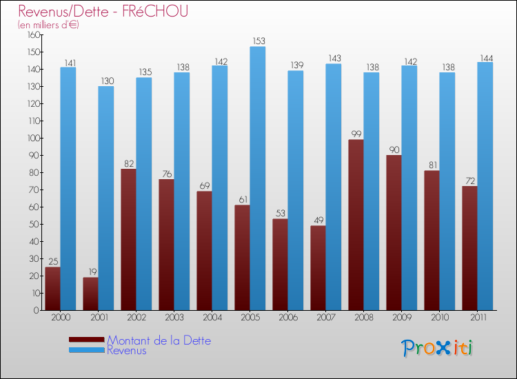 Evolution comparée de la dette et des revenus pour la commune de FRéCHOU de 2000 à 2011 Comparaison de la dette et des revenus pour FRéCHOU de 2000 à 2011