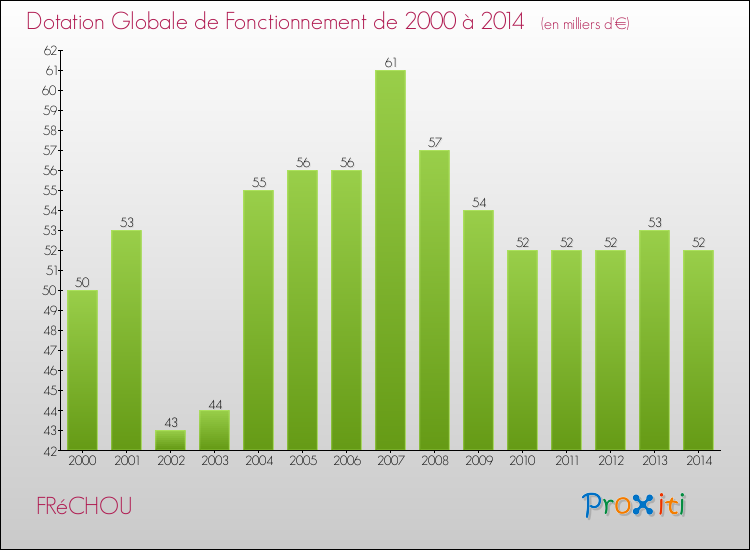 Evolution du montant de la Dotation Globale de Fonctionnement pour la commune de FRéCHOU de 2000 à 2014 Evolution du montant de la Dotation Globale de Fonctionnement pour FRéCHOU de 2000 à 2014