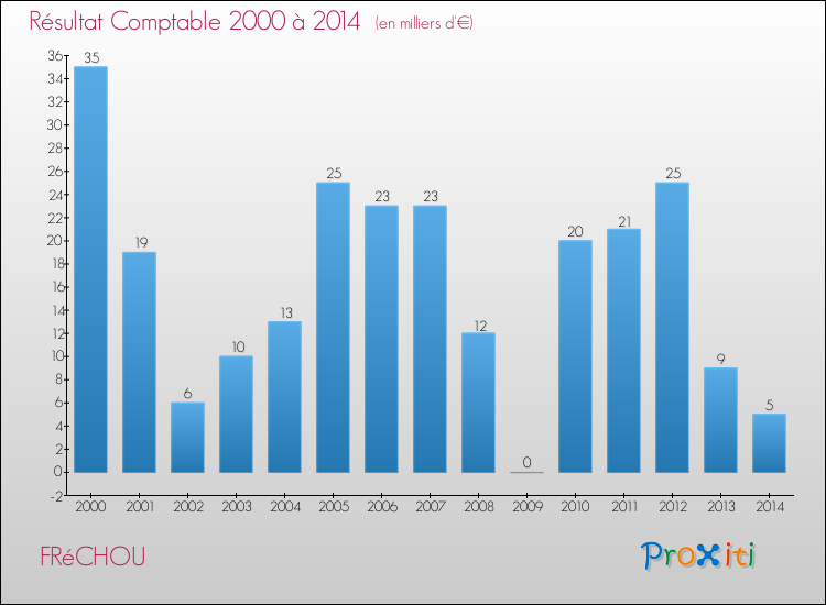 Evolution du résultat comptable pour la commune de FRéCHOU de 2000 à 2014 Evolution du résultat comptable pour FRéCHOU de 2000 à 2014