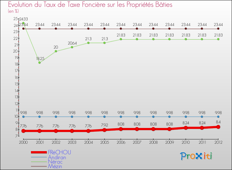Evolution du taux de la taxe foncière sur le bati pour FRéCHOU et les communes proches de 2000 à 2012 Comparaison des taux de taxe foncière sur le bati pour FRéCHOU et les communes voisines de 2000 à 2012