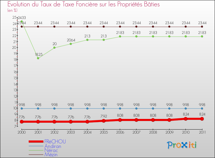 Evolution du taux de la taxe foncière sur le bati pour FRéCHOU et les communes proches Comparaison des taux de taxe foncière sur le bati pour FRéCHOU et les communes voisines