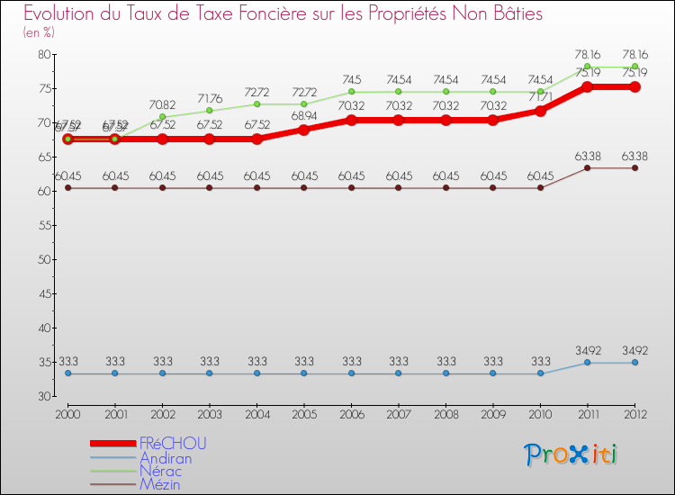 Evolution du taux de la taxe foncière sur les immeubles et terrains non batis pour FRéCHOU et les communes proches de 2000 à 2012 Comparaison des taux de la taxe foncière sur les immeubles et terrains non batis pour FRéCHOU et les communes voisines de 2000 à 2012