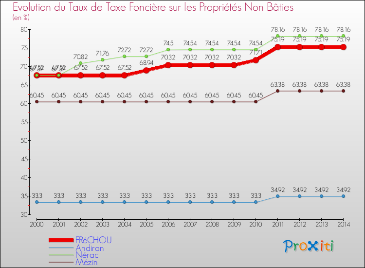 Evolution du taux de la taxe foncière sur les immeubles et terrains non batis pour FRéCHOU et les communes proches de 2000 à 2014 Comparaison des taux de la taxe foncière sur les immeubles et terrains non batis pour FRéCHOU et les communes voisines de 2000 à 2014