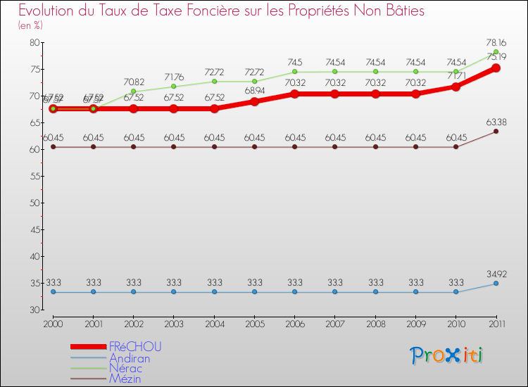 Evolution du taux de la taxe foncière sur les immeubles et terrains non batis pour FRéCHOU et les communes proches Comparaison des taux de la taxe foncière sur les immeubles et terrains non batis pour FRéCHOU et les communes voisines