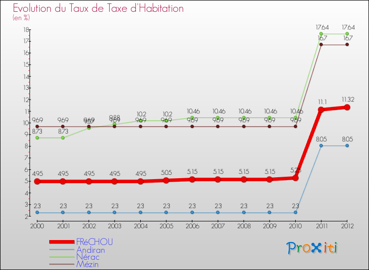 Evolution du taux de la taxe d'habitation pour FRéCHOU et les communes proches Comparaison des taux de la taxe d'habitation pour FRéCHOU et les communes voisines