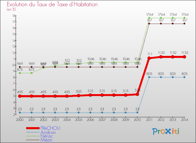Evolution du taux de la taxe d'habitation pour FRéCHOU et les communes proches de 2000 à 2014 Comparaison des taux de la taxe d'habitation pour FRéCHOU et les communes voisines de 2000 à 2014