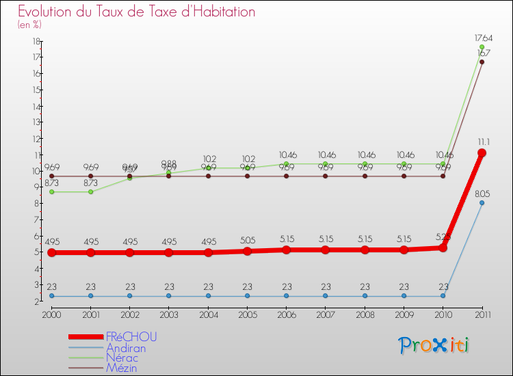 Evolution du taux de la taxe d'habitation pour FRéCHOU et les communes proches Comparaison des taux de la taxe d'habitation pour FRéCHOU et les communes voisines