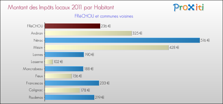 Montant des impôts locaux par Habitant pour FRéCHOU et les communes proches Comparaison des impôts locaux par habitant pour FRéCHOU et les communes voisines