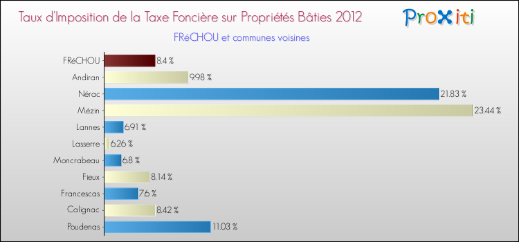 Taux d'imposition de la taxe foncière sur le bati 2012 pour FRéCHOU et les communes proches Comparaison des taux d'imposition de la taxe foncière sur le bati 2012 pour FRéCHOU et les communes voisines