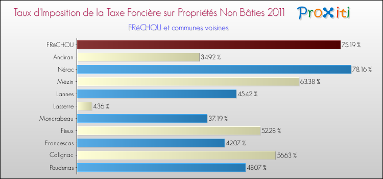Taux d'imposition de la taxe foncière sur les immeubles et terrains non batis 2011 pour FRéCHOU et les communes proches Comparaison des taux d'imposition de la taxe foncière sur les immeubles et terrains non batis 2011 pour FRéCHOU et les communes voisines