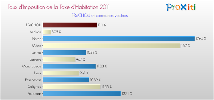 Taux d'imposition de la taxe d'habitation 2011 pour FRéCHOU et les communes proches Comparaison des taux d'imposition de la taxe d'habitation 2011 pour FRéCHOU et les communes voisines