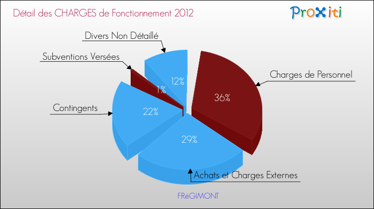Décomposition des Charges de Fonctionnement 2012 de la commune de FRéGIMONT Charges de Fonctionnement 2012 pour la commune de FRéGIMONT