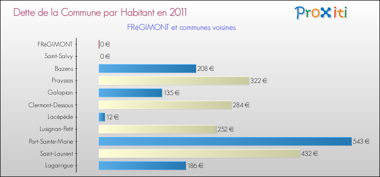 Dette par habitant de la commune en 2011 pour FRéGIMONT et les communes proches Comparaison de la dette par habitant de la commune en 2011 pour FRéGIMONT et les communes voisines