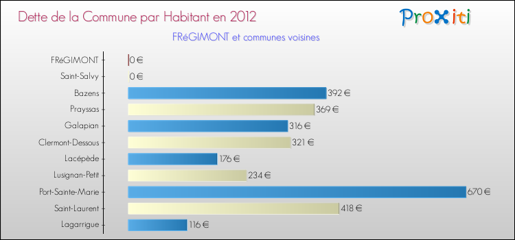 Dette par habitant de la commune en 2012 pour FRéGIMONT et les communes proches Comparaison de la dette par habitant de la commune en 2012 pour FRéGIMONT et les communes voisines
