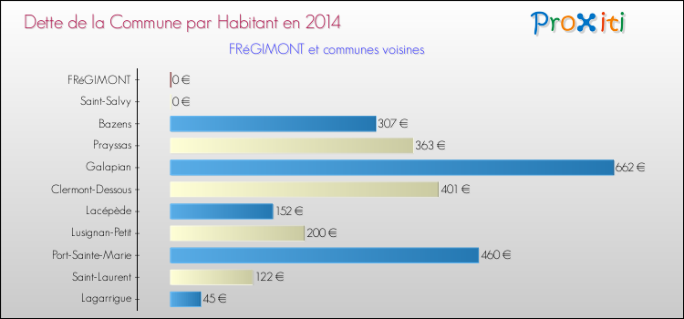 Dette par habitant de la commune en 2014 pour FRéGIMONT et les communes proches Comparaison de la dette par habitant de la commune en 2014 pour FRéGIMONT et les communes voisines