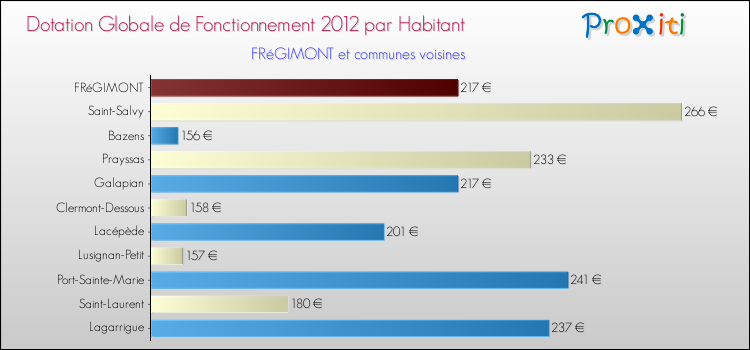 Montant des dotations globales de fonctionnement DGF par Habitant pour FRéGIMONT et les communes proches Comparaison des des dotations globales de fonctionnement DGF par habitant pour FRéGIMONT et les communes voisines