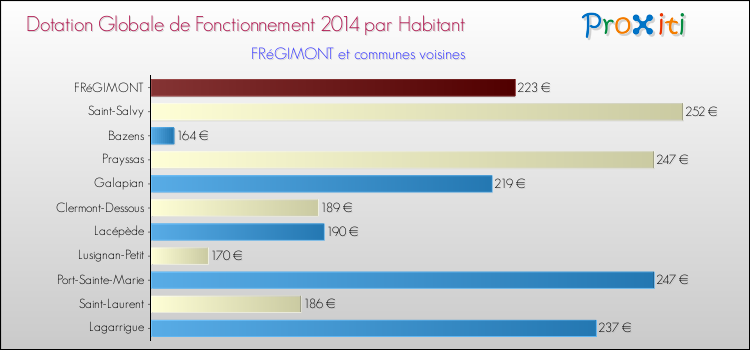 Montant des dotations globales de fonctionnement DGF par Habitant pour FRéGIMONT et les communes proches en 2014. Comparaison des des dotations globales de fonctionnement DGF par habitant pour FRéGIMONT et les communes voisines en 2014.