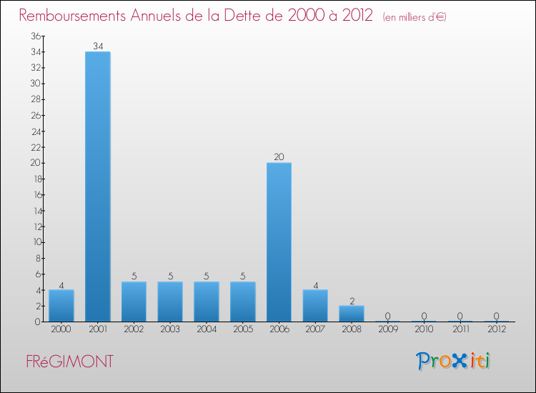 Evolution de l'annuité de la dette pour la commune de FRéGIMONT de 2000 à 2012 Annuités de la dette pour FRéGIMONT de 2000 à 2012
