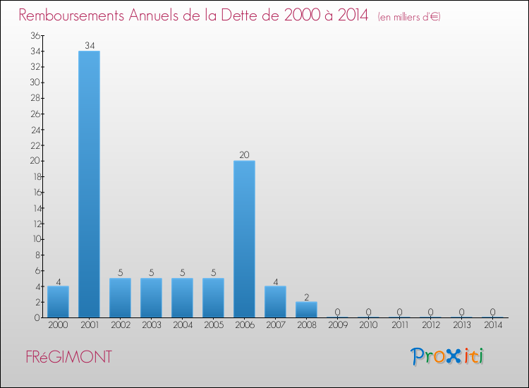 Evolution de l'annuité de la dette pour la commune de FRéGIMONT de 2000 à 2014 Annuités de la dette pour FRéGIMONT de 2000 à 2014