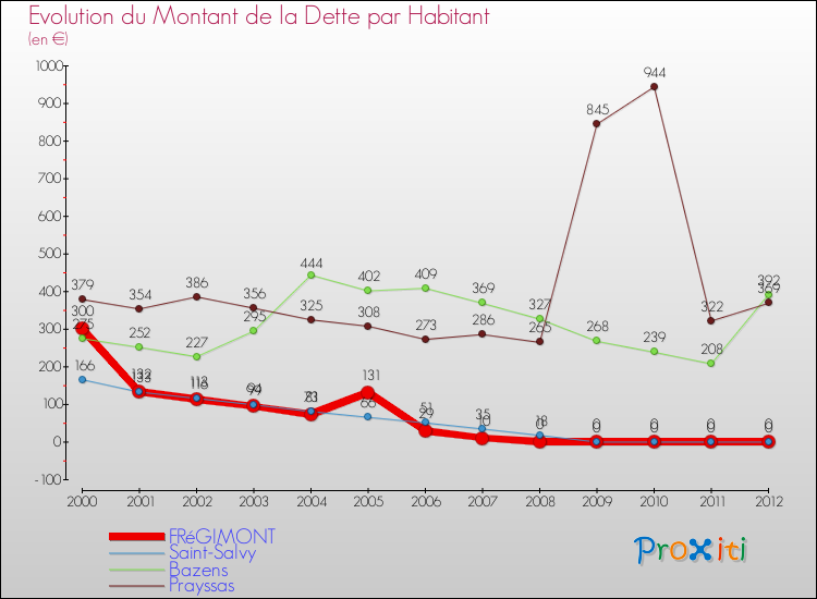 Evolution de la dette par habitant pour la commune de FRéGIMONT et les communes proches de 2000 à 2012 Comparaison de la dette par habitant pour FRéGIMONT et les communes voisines de 2000 à 2012