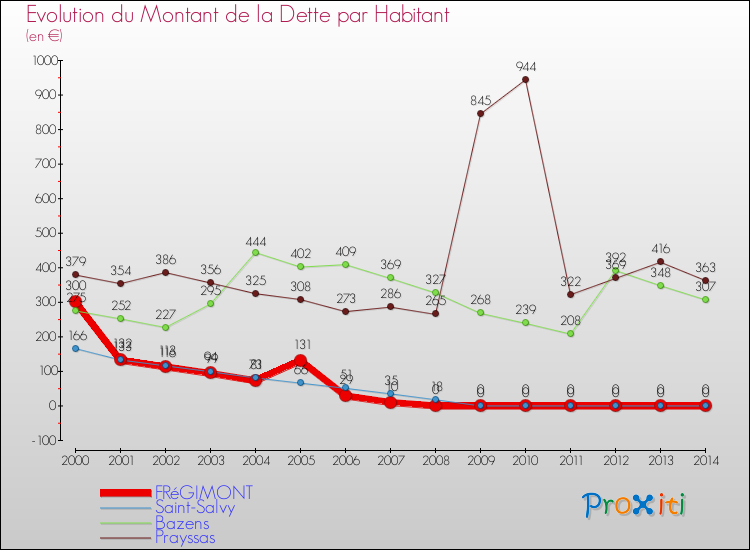 Evolution de la dette par habitant pour la commune de FRéGIMONT et les communes proches de 2000 à 2014 Comparaison de la dette par habitant pour FRéGIMONT et les communes voisines de 2000 à 2014