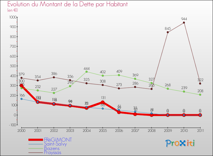 Evolution de la dette par habitant pour la commune de FRéGIMONT et les communes proches Comparaison de la dette par habitant pour FRéGIMONT et les communes voisines