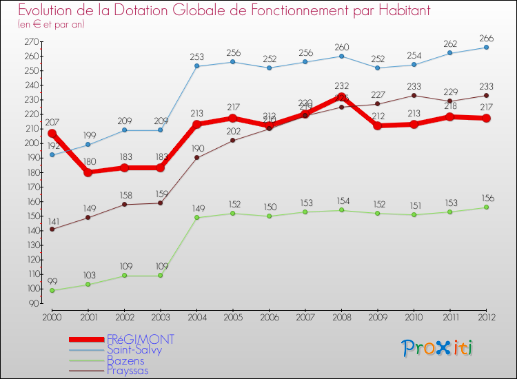 Evolution et montant de la dotation globale de fonctionnement par Habitant pour FRéGIMONT et les communes proches Comparaison des dotations globales de fonctionnement par habitant pour FRéGIMONT et les communes voisines