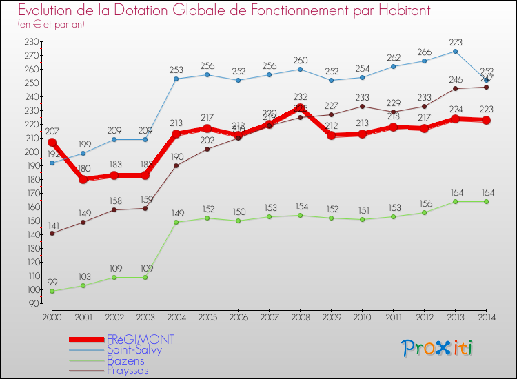 Evolution et montant de la dotation globale de fonctionnement par Habitant pour FRéGIMONT et les communes proches de 2000 à 2014. Comparaison des dotations globales de fonctionnement par habitant pour FRéGIMONT et les communes voisines de 2000 à 2014.