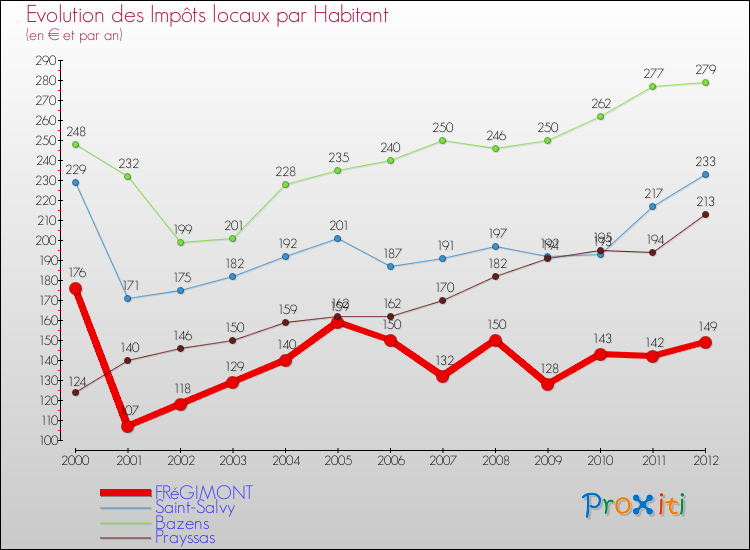 Evolution et montant des impôts locaux par Habitant pour FRéGIMONT et les communes proches Comparaison des impôts locaux par habitant pour FRéGIMONT et les communes voisines
