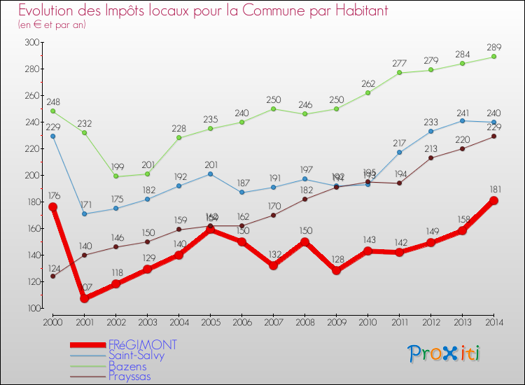 Evolution et montant des impôts locaux par Habitant pour FRéGIMONT et les communes proches de 2000 à 2014 Comparaison des impôts locaux par habitant pour FRéGIMONT et les communes voisines de 2000 à 2014