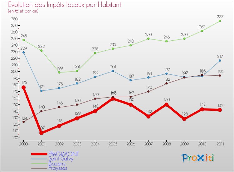 Evolution et montant des impôts locaux par Habitant pour FRéGIMONT et les communes proches Comparaison des impôts locaux par habitant pour FRéGIMONT et les communes voisines