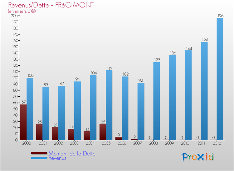 Evolution comparée de la dette et des revenus pour la commune de FRéGIMONT de 2000 à 2012 Comparaison de la dette et des revenus pour FRéGIMONT de 2000 à 2012