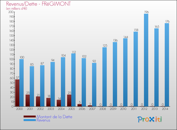 Evolution comparée de la dette et des revenus pour la commune de FRéGIMONT de 2000 à 2014 Comparaison de la dette et des revenus pour FRéGIMONT de 2000 à 2014
