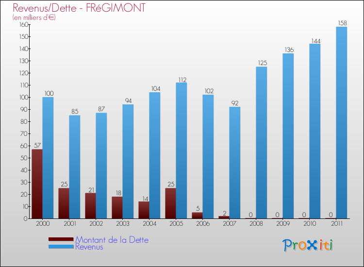 Evolution comparée de la dette et des revenus pour la commune de FRéGIMONT de 2000 à 2011 Comparaison de la dette et des revenus pour FRéGIMONT de 2000 à 2011