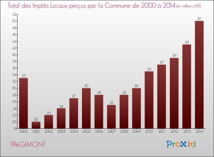 Evolution des Impôts Locaux pour la commune de FRéGIMONT de 2000 à 2014 Evolution des Impôts Locaux pour FRéGIMONT de 2000 à 2014