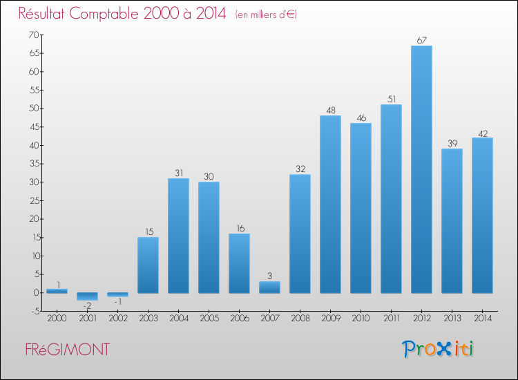 Evolution du résultat comptable pour la commune de FRéGIMONT de 2000 à 2014 Evolution du résultat comptable pour FRéGIMONT de 2000 à 2014