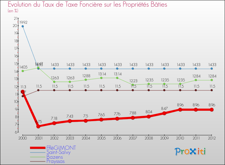Evolution du taux de la taxe foncière sur le bati pour FRéGIMONT et les communes proches de 2000 à 2012 Comparaison des taux de taxe foncière sur le bati pour FRéGIMONT et les communes voisines de 2000 à 2012