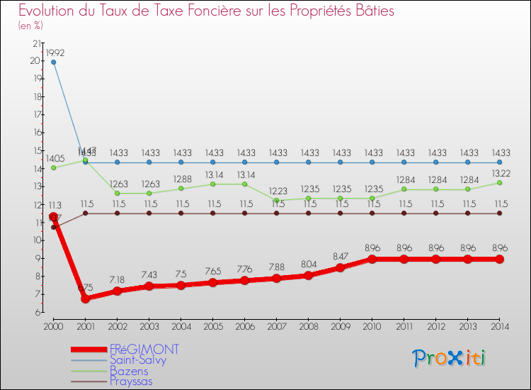 Evolution du taux de la taxe foncière sur le bati pour FRéGIMONT et les communes proches de 2000 à 2014 Comparaison des taux de taxe foncière sur le bati pour FRéGIMONT et les communes voisines de 2000 à 2014