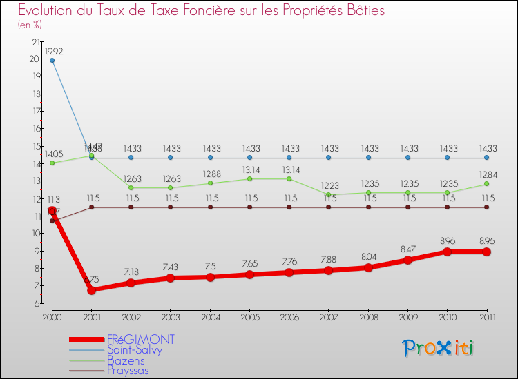 Evolution du taux de la taxe foncière sur le bati pour FRéGIMONT et les communes proches Comparaison des taux de taxe foncière sur le bati pour FRéGIMONT et les communes voisines