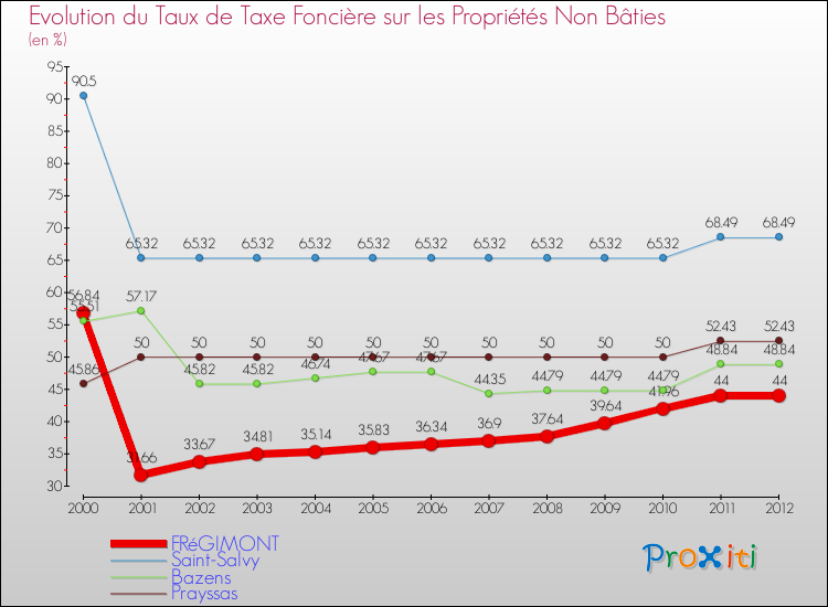 Evolution du taux de la taxe foncière sur les immeubles et terrains non batis pour FRéGIMONT et les communes proches de 2000 à 2012 Comparaison des taux de la taxe foncière sur les immeubles et terrains non batis pour FRéGIMONT et les communes voisines de 2000 à 2012