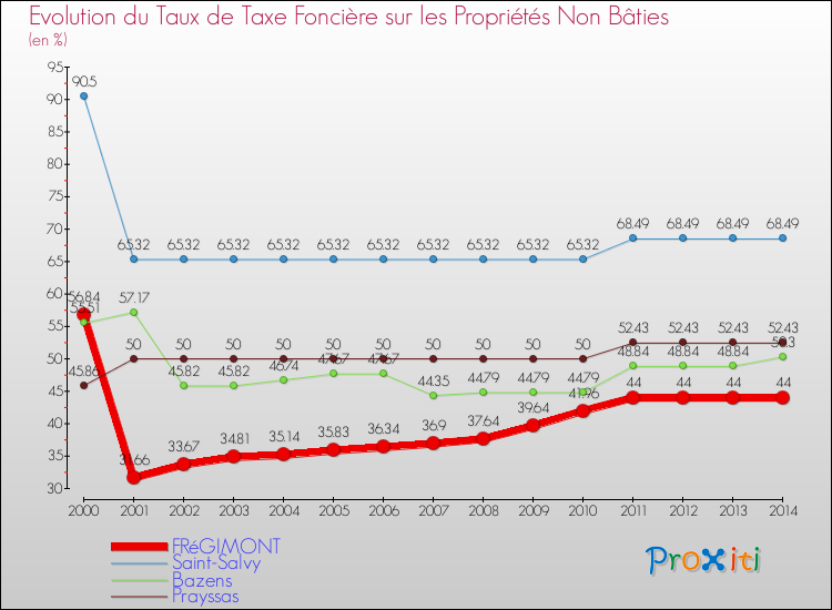 Evolution du taux de la taxe foncière sur les immeubles et terrains non batis pour FRéGIMONT et les communes proches de 2000 à 2014 Comparaison des taux de la taxe foncière sur les immeubles et terrains non batis pour FRéGIMONT et les communes voisines de 2000 à 2014