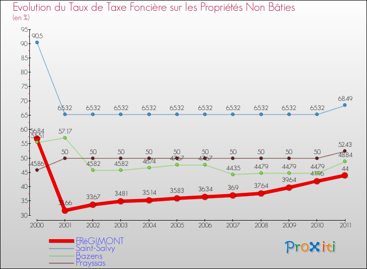 Evolution du taux de la taxe foncière sur les immeubles et terrains non batis pour FRéGIMONT et les communes proches Comparaison des taux de la taxe foncière sur les immeubles et terrains non batis pour FRéGIMONT et les communes voisines