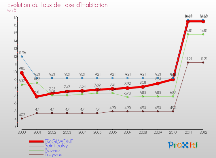 Evolution du taux de la taxe d'habitation pour FRéGIMONT et les communes proches Comparaison des taux de la taxe d'habitation pour FRéGIMONT et les communes voisines