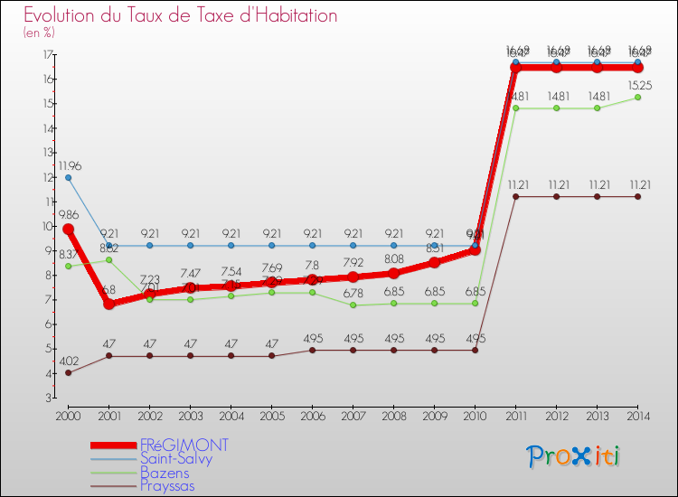 Evolution du taux de la taxe d'habitation pour FRéGIMONT et les communes proches de 2000 à 2014 Comparaison des taux de la taxe d'habitation pour FRéGIMONT et les communes voisines de 2000 à 2014