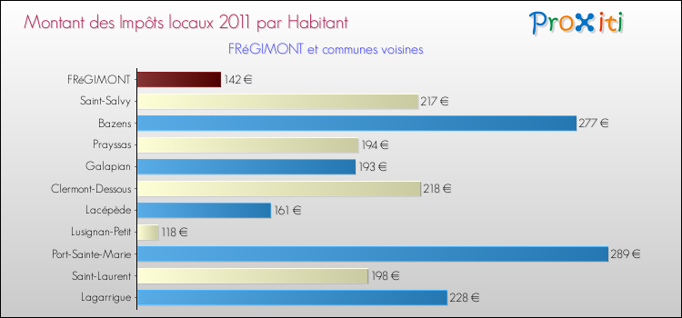 Montant des impôts locaux par Habitant pour FRéGIMONT et les communes proches Comparaison des impôts locaux par habitant pour FRéGIMONT et les communes voisines