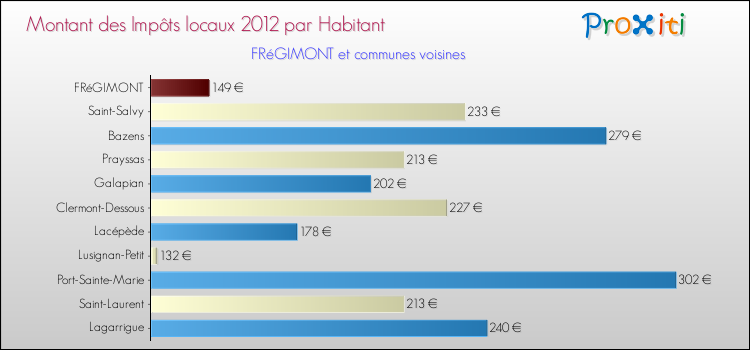Montant des impôts locaux par Habitant pour FRéGIMONT et les communes proches Comparaison des impôts locaux par habitant pour FRéGIMONT et les communes voisines