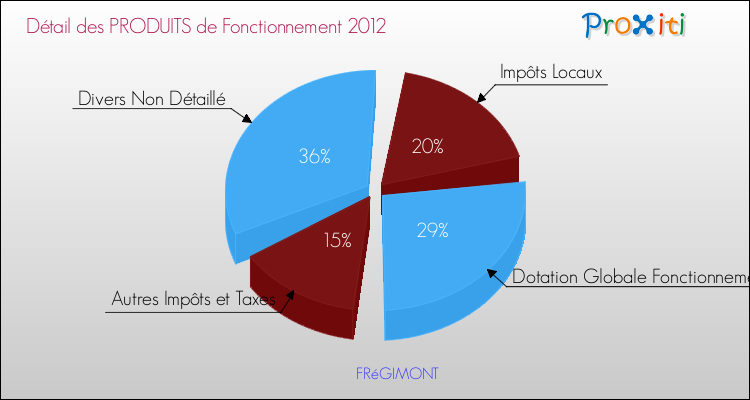 Décomposition du Budget de Fonctionnement 2012 de la commune de FRéGIMONT Budget de Fonctionnement 2012 pour la commune de FRéGIMONT