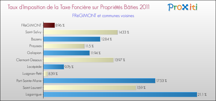 Taux d'imposition de la taxe foncière sur le bati 2011 pour FRéGIMONT et les communes proches Comparaison des taux d'imposition de la taxe foncière sur le bati 2011 pour FRéGIMONT et les communes voisines