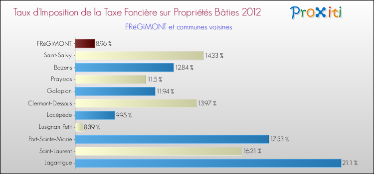 Taux d'imposition de la taxe foncière sur le bati 2012 pour FRéGIMONT et les communes proches Comparaison des taux d'imposition de la taxe foncière sur le bati 2012 pour FRéGIMONT et les communes voisines